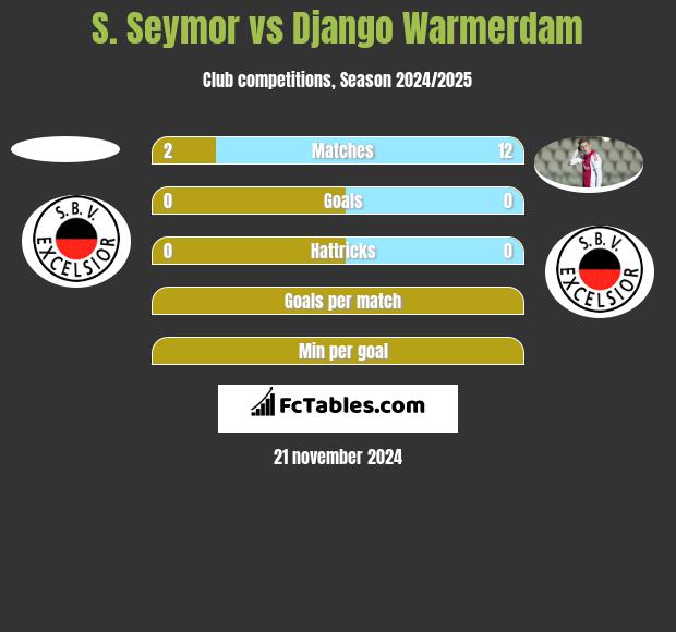 S. Seymor vs Django Warmerdam h2h player stats