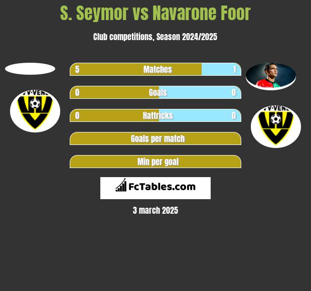 S. Seymor vs Navarone Foor h2h player stats