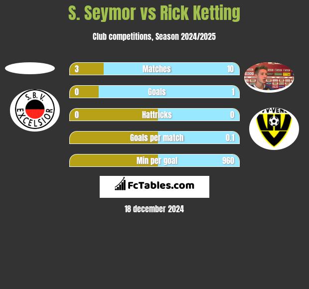 S. Seymor vs Rick Ketting h2h player stats