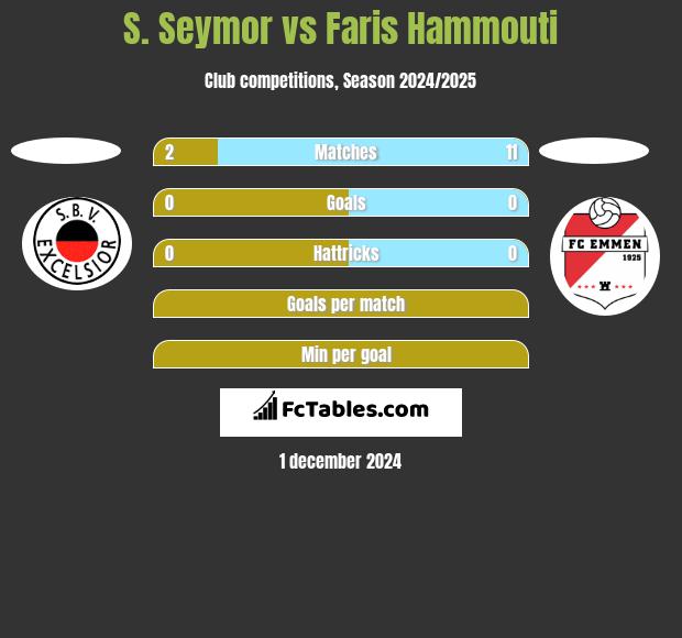 S. Seymor vs Faris Hammouti h2h player stats