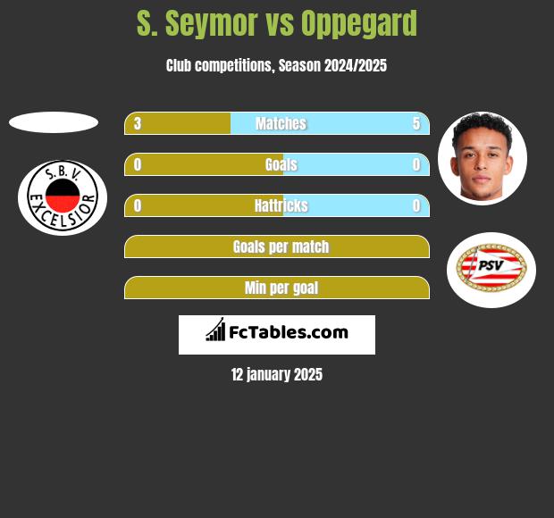 S. Seymor vs Oppegard h2h player stats