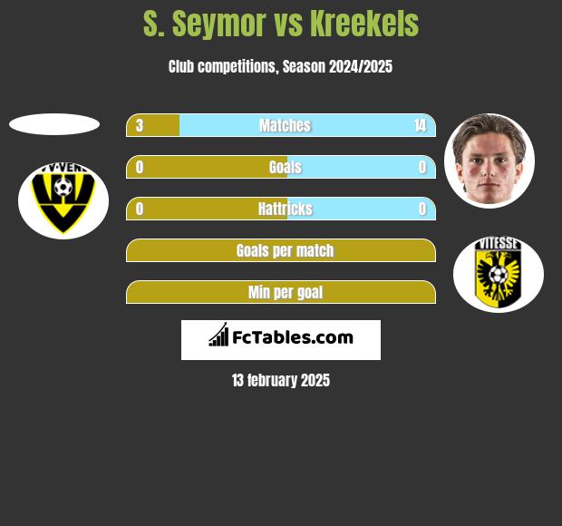 S. Seymor vs Kreekels h2h player stats