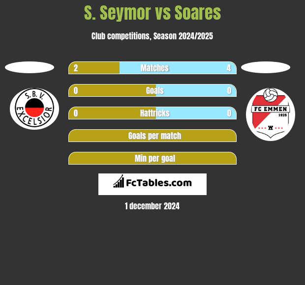 S. Seymor vs Soares h2h player stats