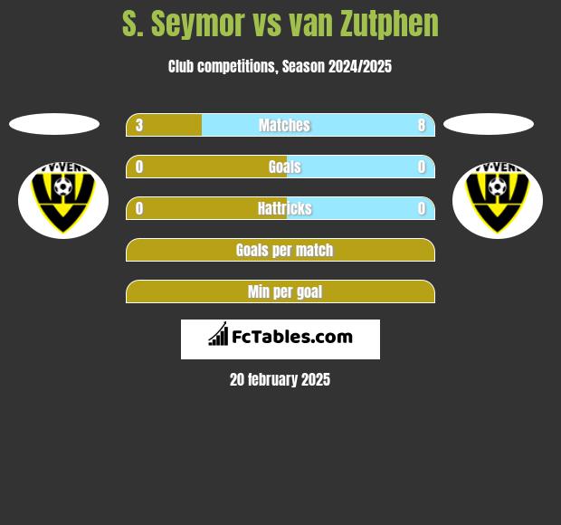 S. Seymor vs van Zutphen h2h player stats