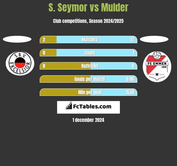 S. Seymor vs Mulder h2h player stats