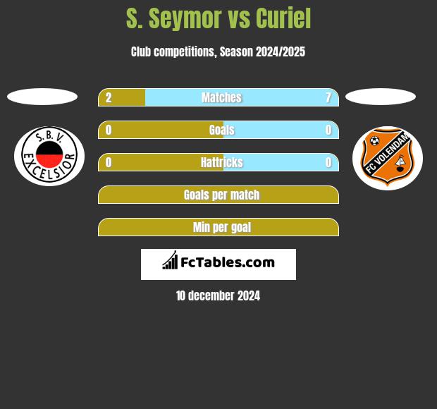 S. Seymor vs Curiel h2h player stats