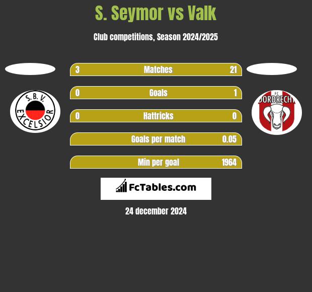 S. Seymor vs Valk h2h player stats