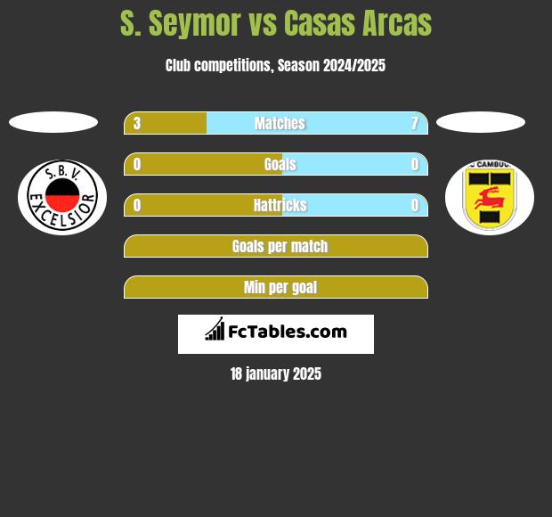 S. Seymor vs Casas Arcas h2h player stats