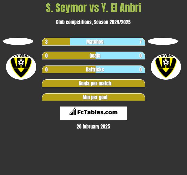 S. Seymor vs Y. El Anbri h2h player stats