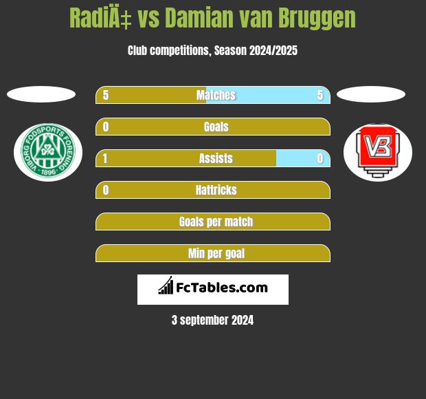 RadiÄ‡ vs Damian van Bruggen h2h player stats