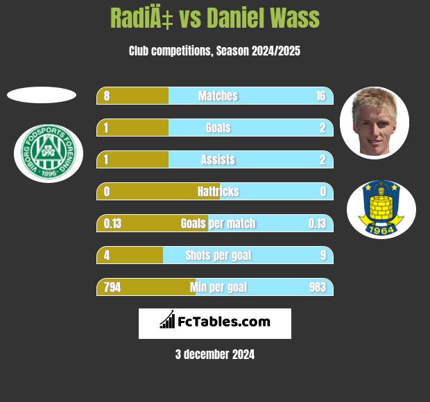 RadiÄ‡ vs Daniel Wass h2h player stats