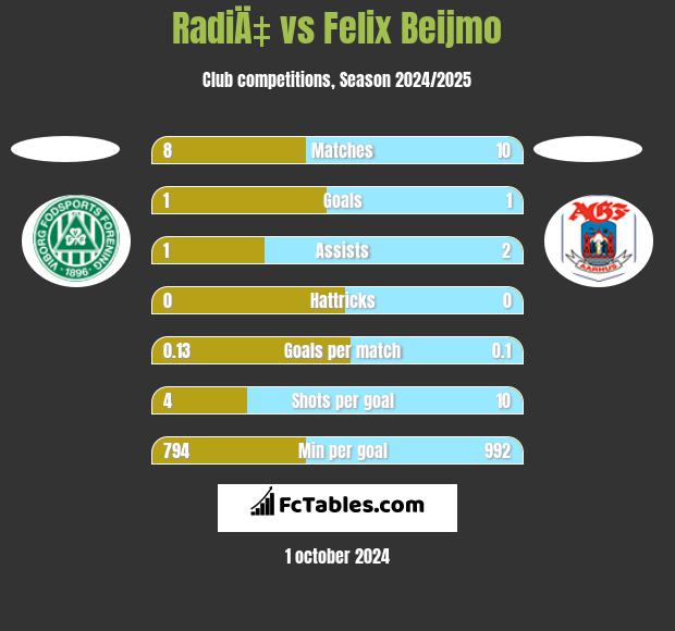 RadiÄ‡ vs Felix Beijmo h2h player stats