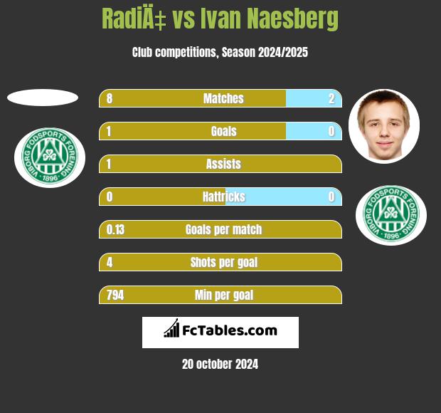 RadiÄ‡ vs Ivan Naesberg h2h player stats