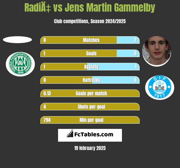 RadiÄ‡ vs Jens Martin Gammelby h2h player stats