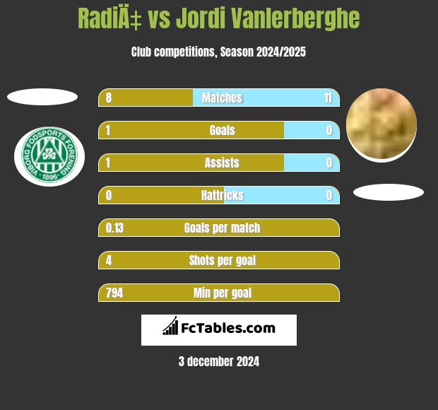 RadiÄ‡ vs Jordi Vanlerberghe h2h player stats