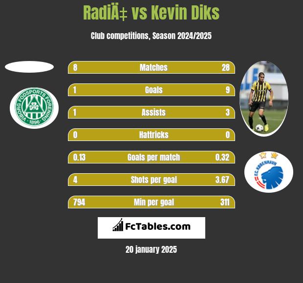 RadiÄ‡ vs Kevin Diks h2h player stats