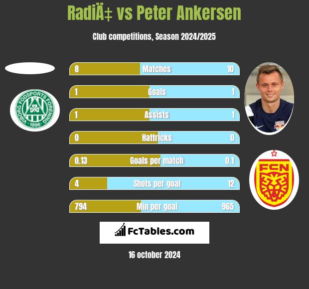 RadiÄ‡ vs Peter Ankersen h2h player stats