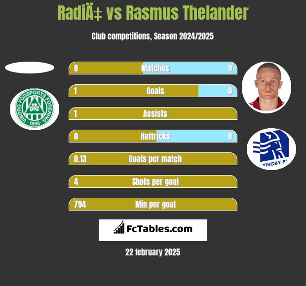 RadiÄ‡ vs Rasmus Thelander h2h player stats