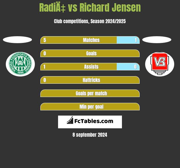 RadiÄ‡ vs Richard Jensen h2h player stats