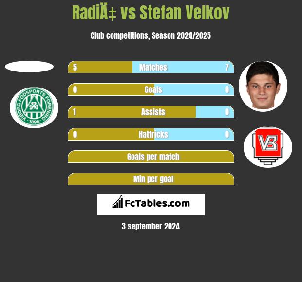 RadiÄ‡ vs Stefan Velkov h2h player stats