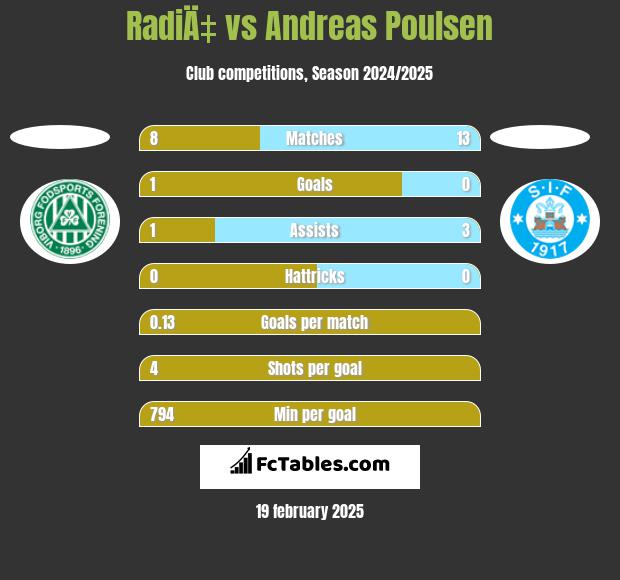 RadiÄ‡ vs Andreas Poulsen h2h player stats