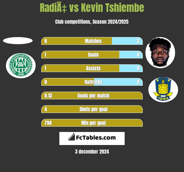 RadiÄ‡ vs Kevin Tshiembe h2h player stats