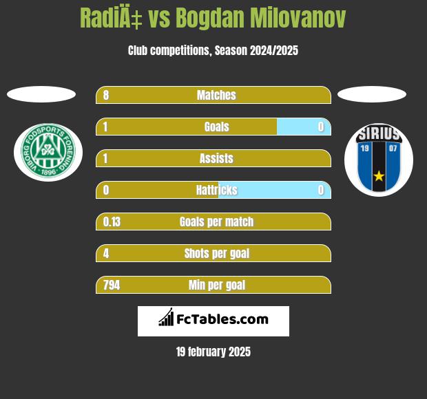 RadiÄ‡ vs Bogdan Milovanov h2h player stats