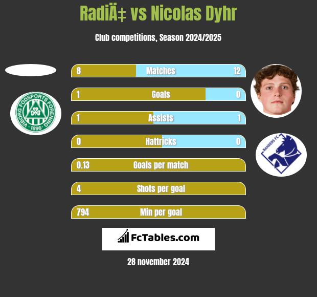 RadiÄ‡ vs Nicolas Dyhr h2h player stats