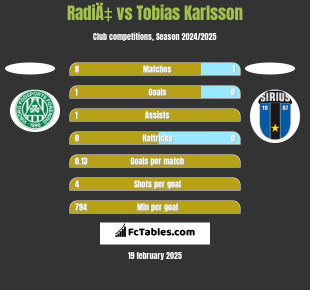 RadiÄ‡ vs Tobias Karlsson h2h player stats