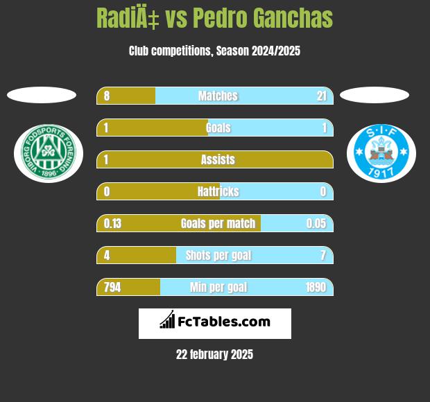 RadiÄ‡ vs Pedro Ganchas h2h player stats