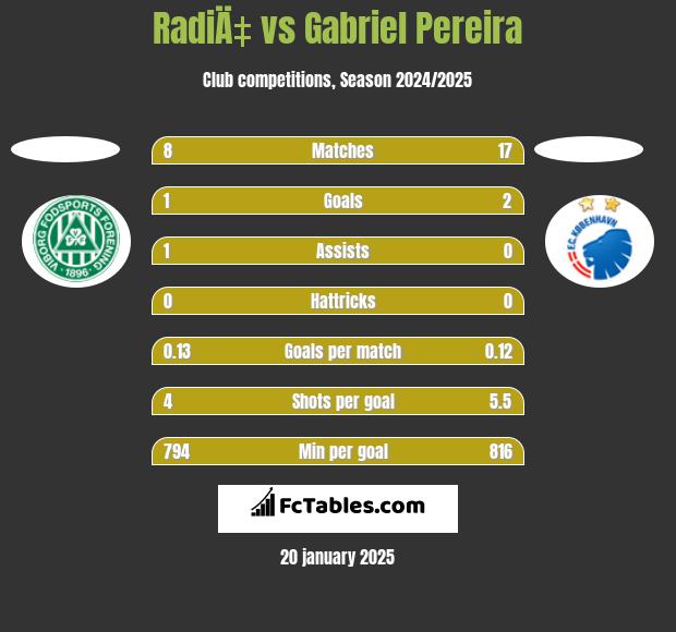 RadiÄ‡ vs Gabriel Pereira h2h player stats