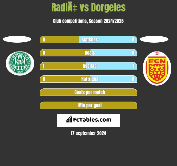 RadiÄ‡ vs Dorgeles h2h player stats