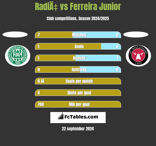 RadiÄ‡ vs Ferreira Junior h2h player stats