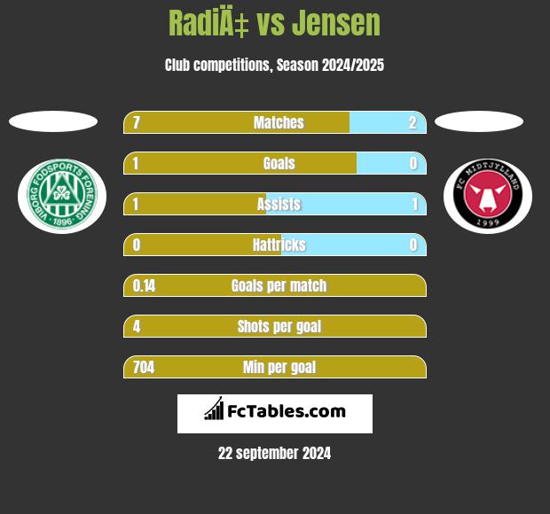 RadiÄ‡ vs Jensen h2h player stats