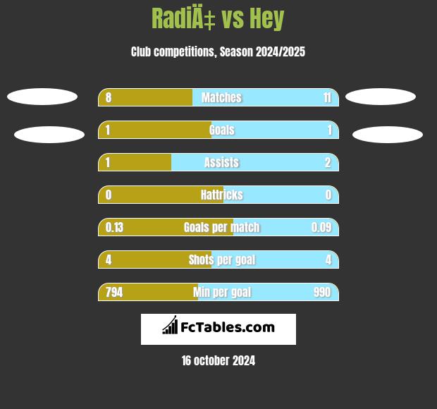 RadiÄ‡ vs Hey h2h player stats