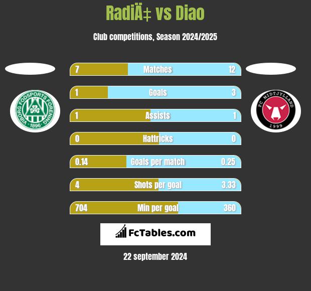 RadiÄ‡ vs Diao h2h player stats