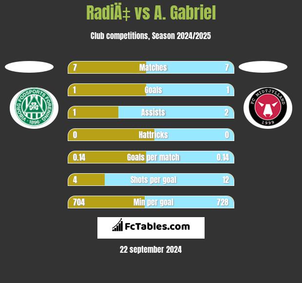 RadiÄ‡ vs A. Gabriel h2h player stats