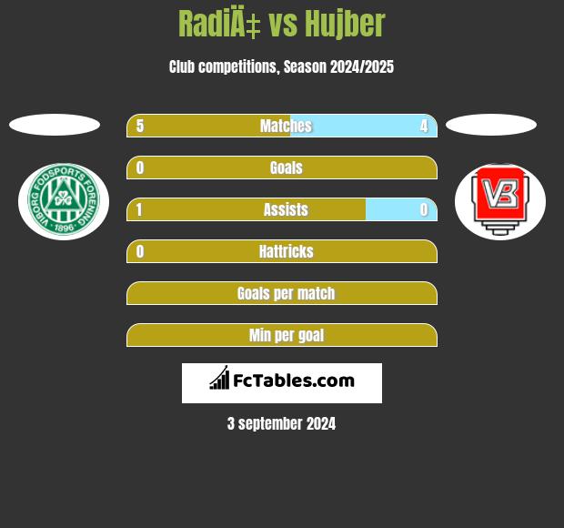 RadiÄ‡ vs Hujber h2h player stats