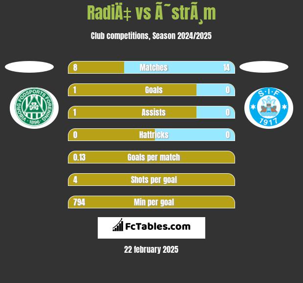 RadiÄ‡ vs Ã˜strÃ¸m h2h player stats