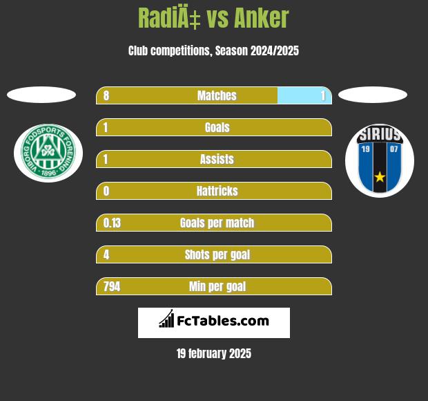 RadiÄ‡ vs Anker h2h player stats