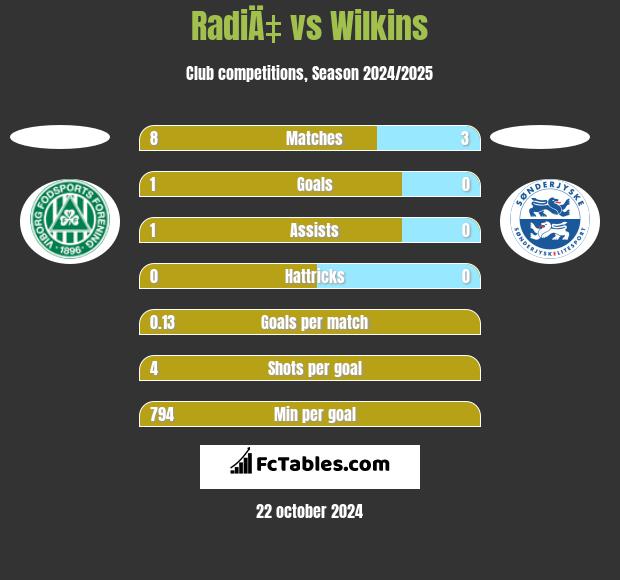 RadiÄ‡ vs Wilkins h2h player stats