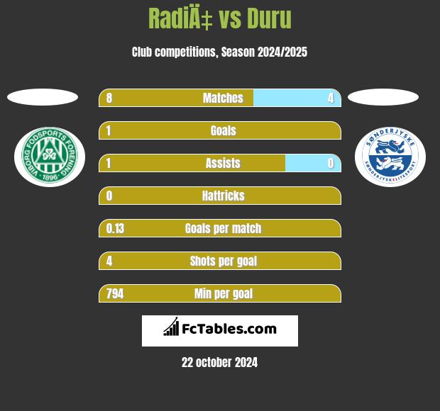 RadiÄ‡ vs Duru h2h player stats