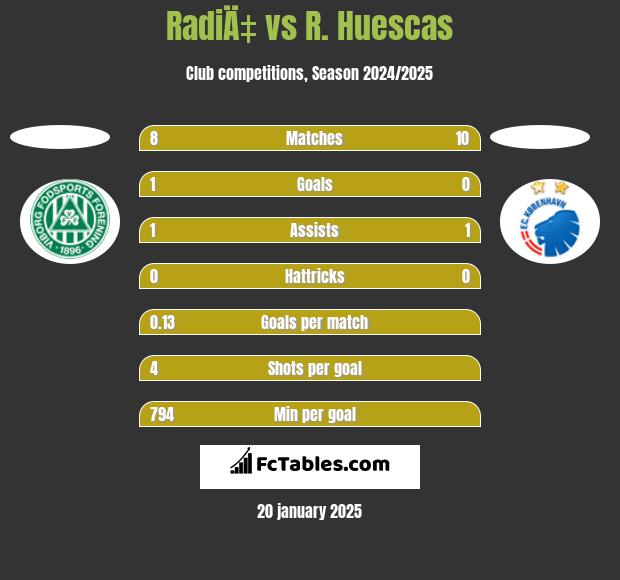 RadiÄ‡ vs R. Huescas h2h player stats