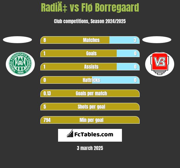 RadiÄ‡ vs Flø Borregaard h2h player stats