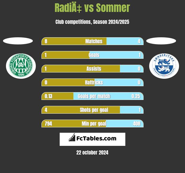 RadiÄ‡ vs Sommer h2h player stats