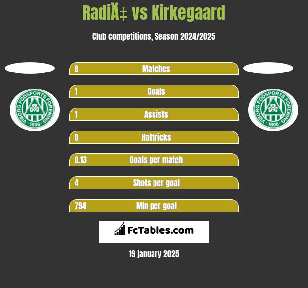 RadiÄ‡ vs Kirkegaard h2h player stats