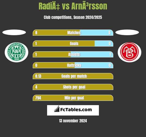 RadiÄ‡ vs ArnÃ³rsson h2h player stats