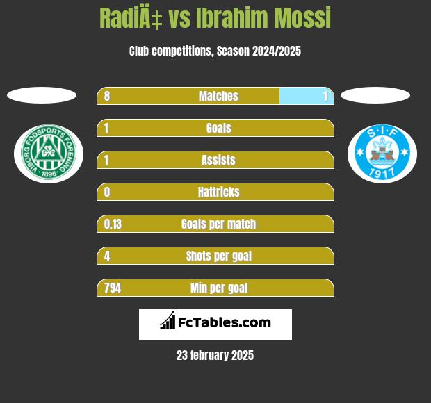 RadiÄ‡ vs Ibrahim Mossi h2h player stats