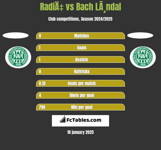 RadiÄ‡ vs Bach LÃ¸ndal h2h player stats