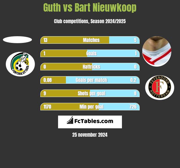 Guth vs Bart Nieuwkoop h2h player stats